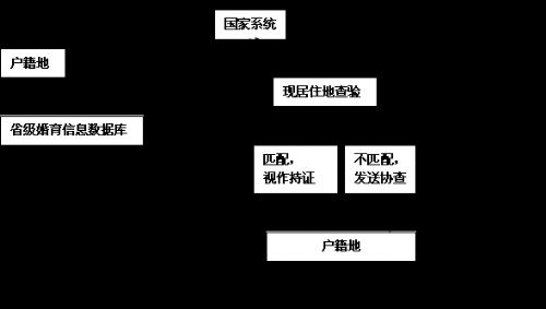 流动人口集成平台_福建省卫生计生委办公室关于印发福建省流动人口婚育证明